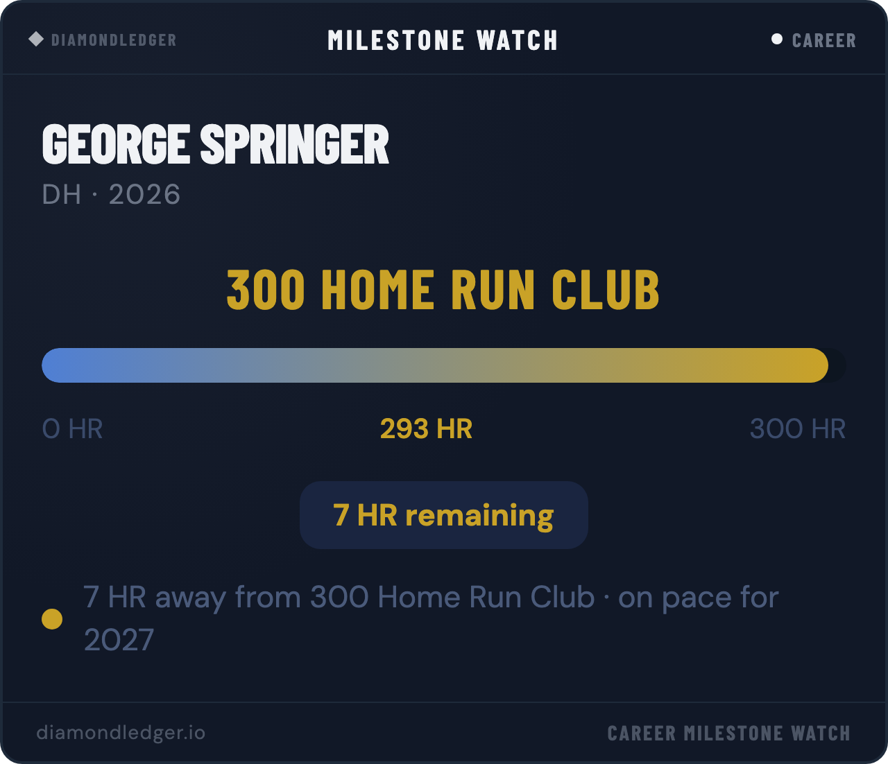 George Springer