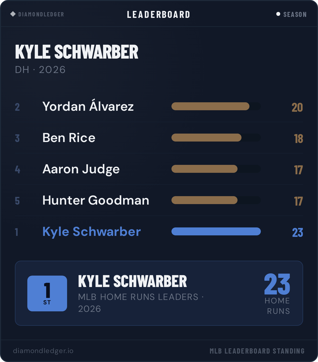 Kyle Schwarber
