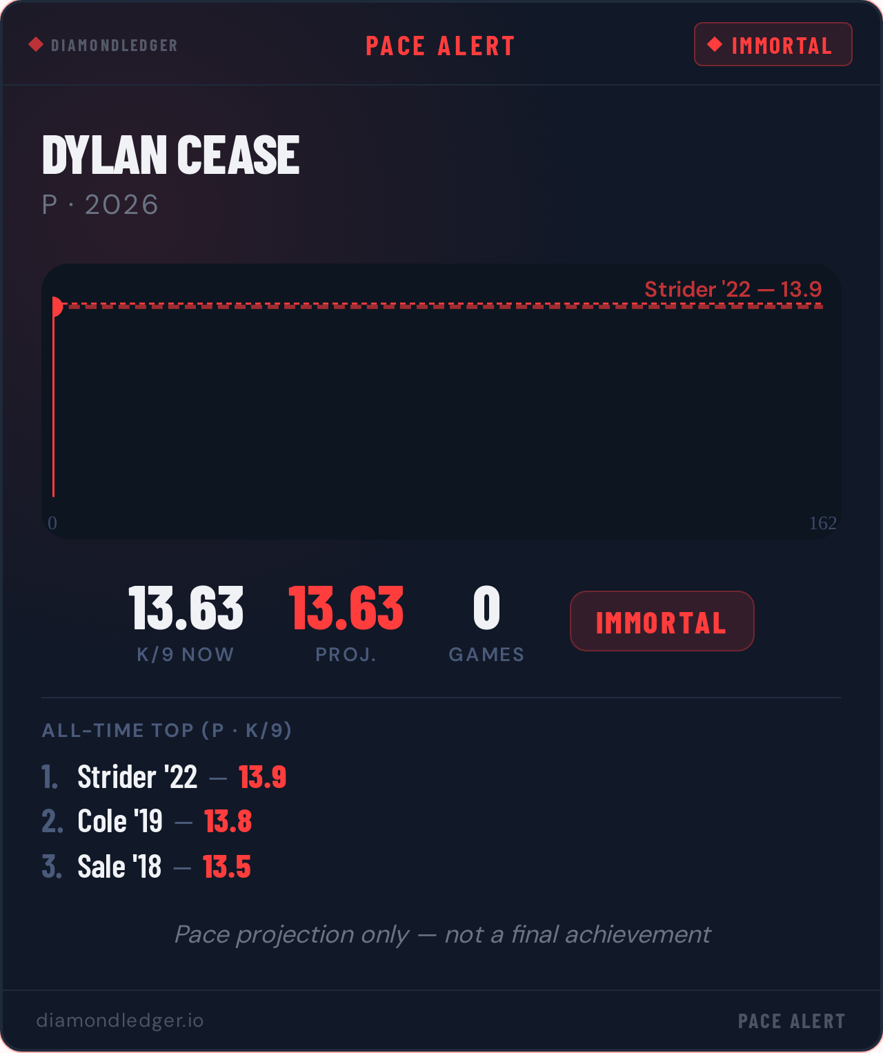 Dylan Cease