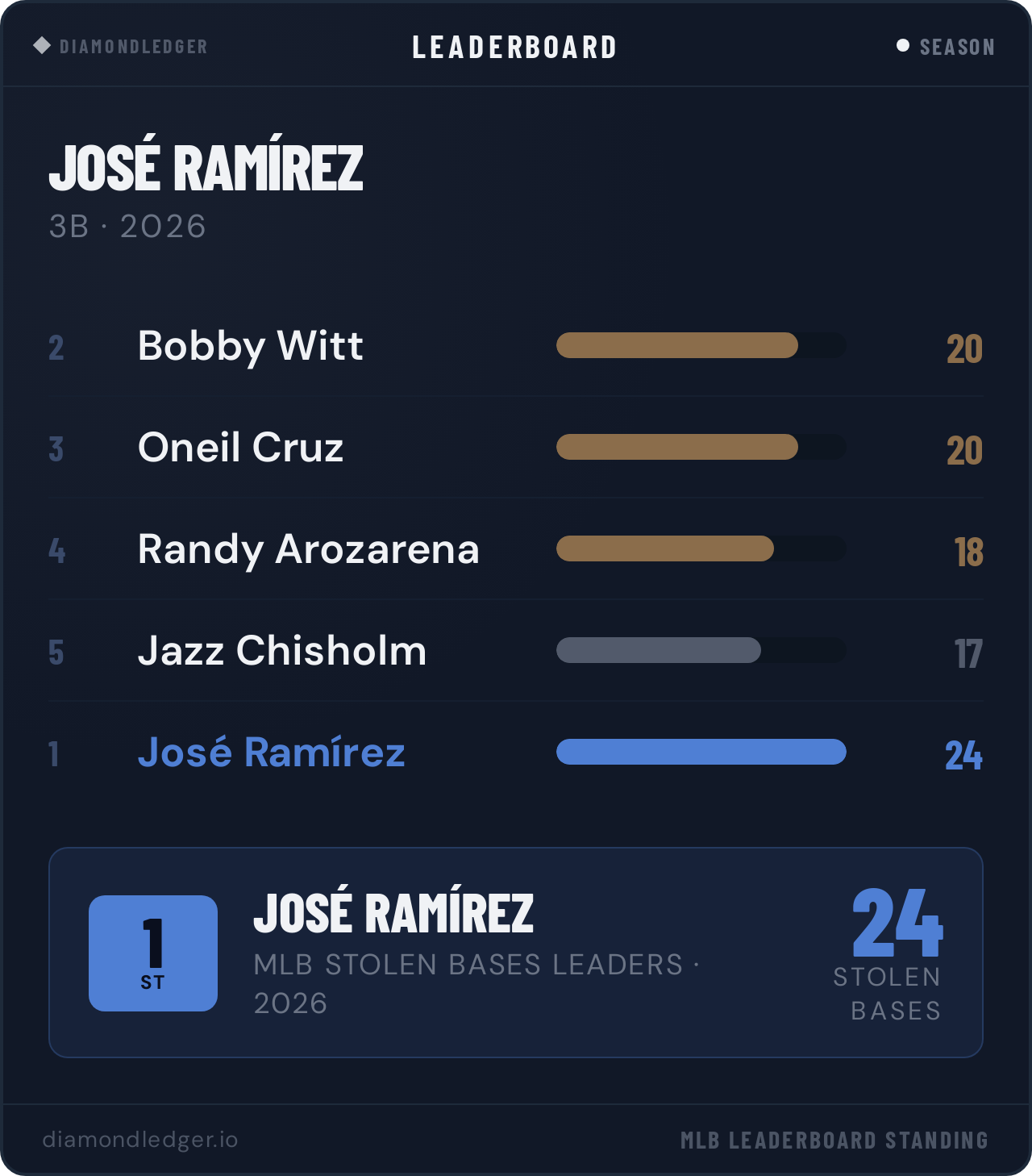 José Ramírez