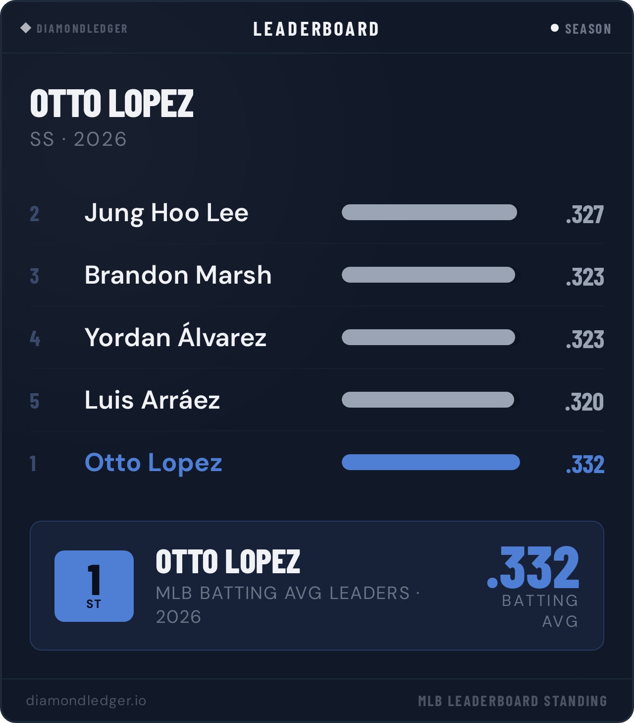 Otto Lopez