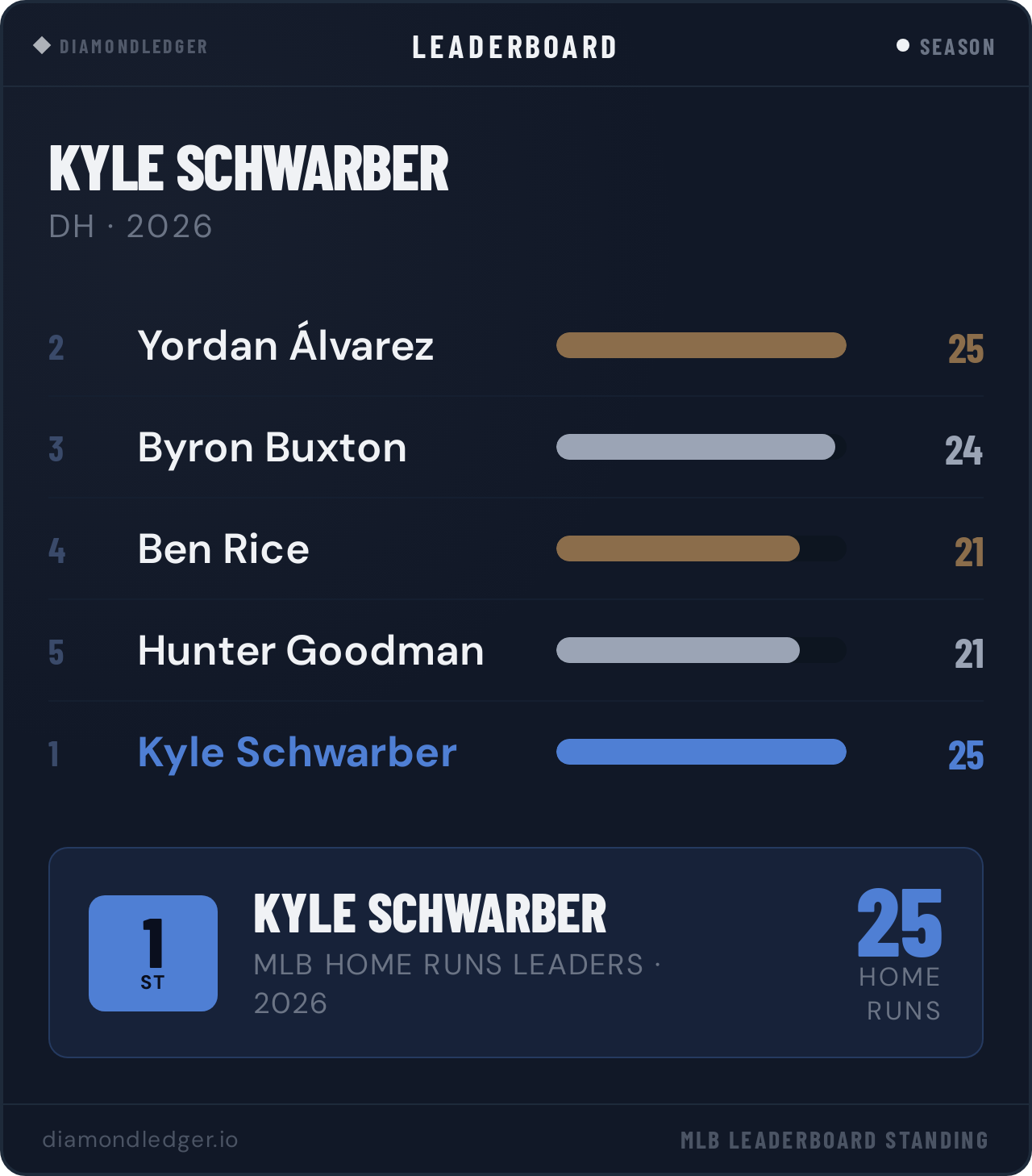 Kyle Schwarber