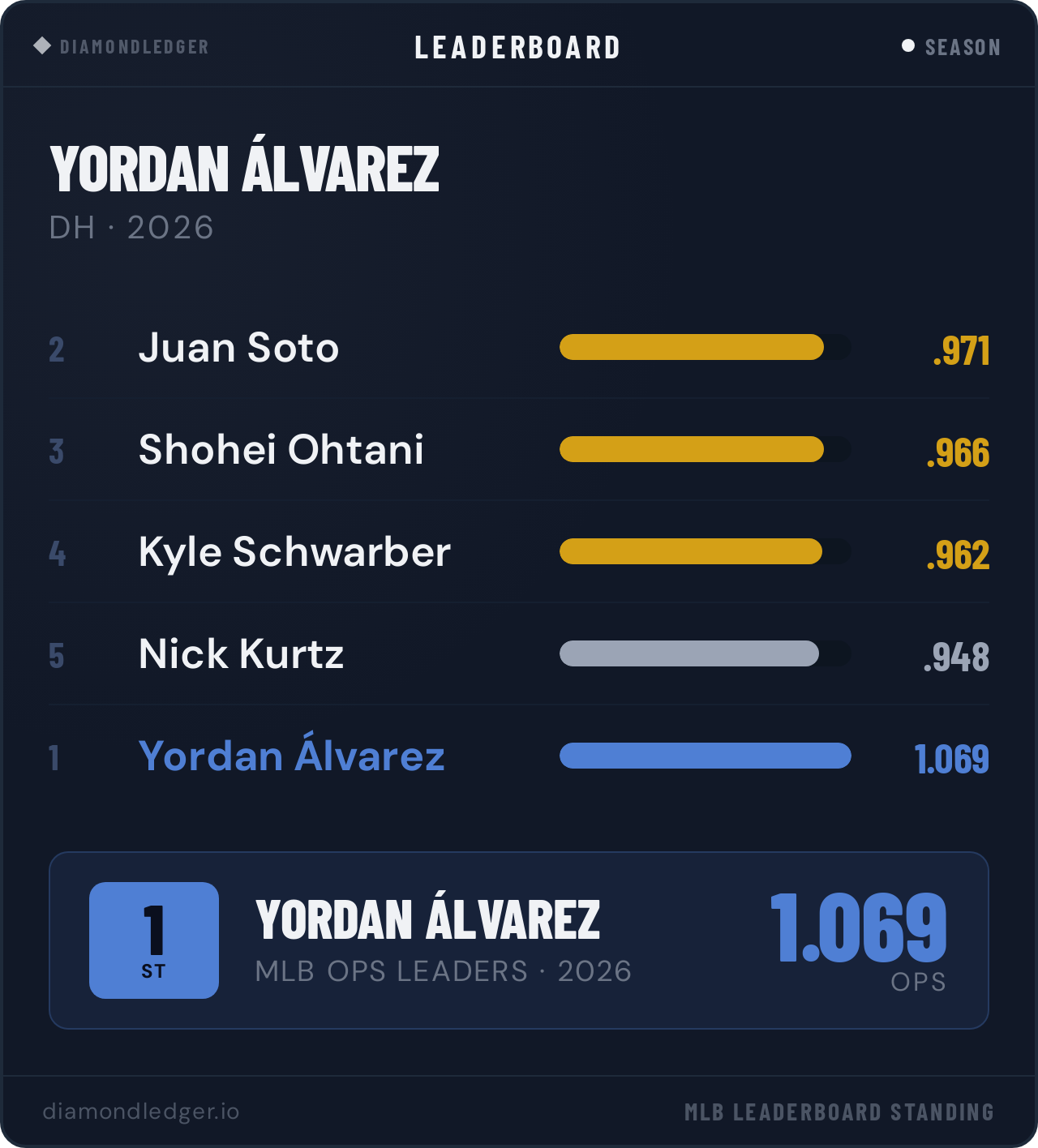 Yordan Álvarez