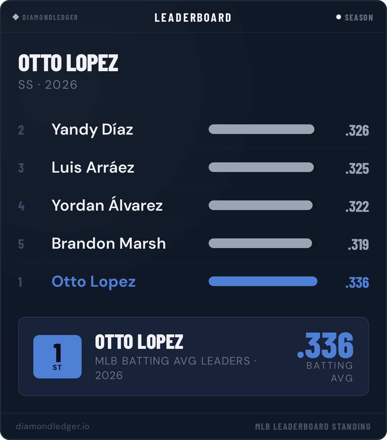 Otto Lopez